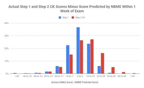 The interactive score report below is a sample Step 3 report but can be used to understand Step 1 (taken before January 26, <b>2022</b>) and Step 2 Clinical Knowledge (CK) score reports as well. . Nbme shelf exam percentiles 2022